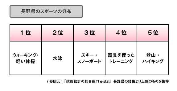 長野県のスポーツランキング